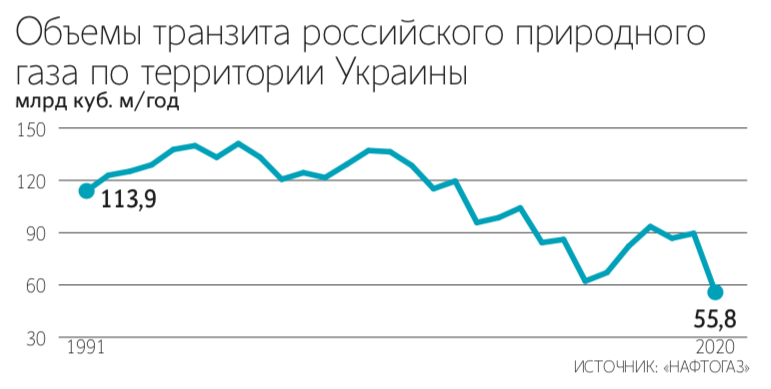 Глава «Нафтогаза» рассказал, на сколько упали прокачки газа через Украину